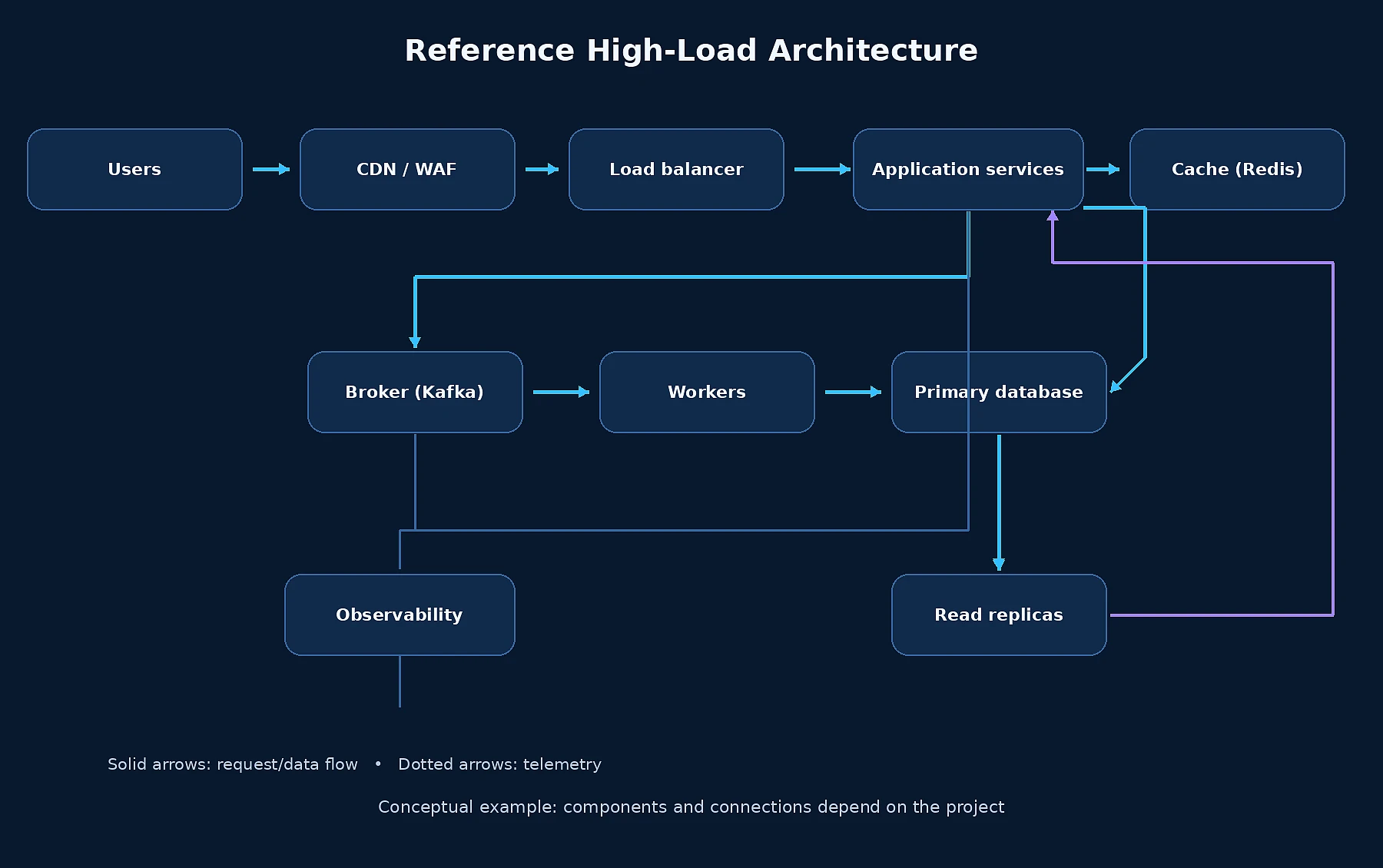 Conceptual architecture with CDN, load balancer, stateless services, cache, queues, and PostgreSQL