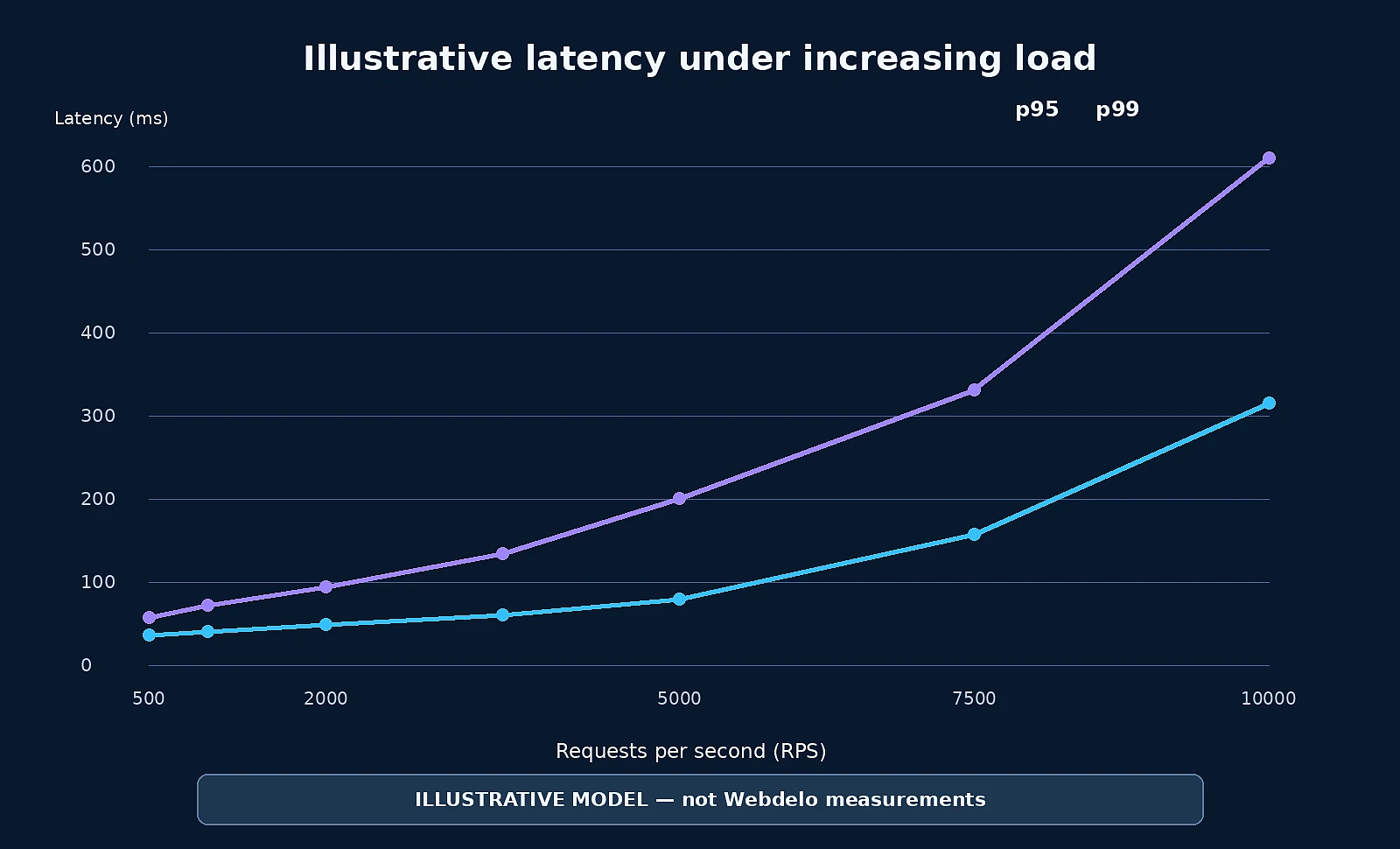 Illustrative synthetic p95 and p99 latency curves as request rate increases