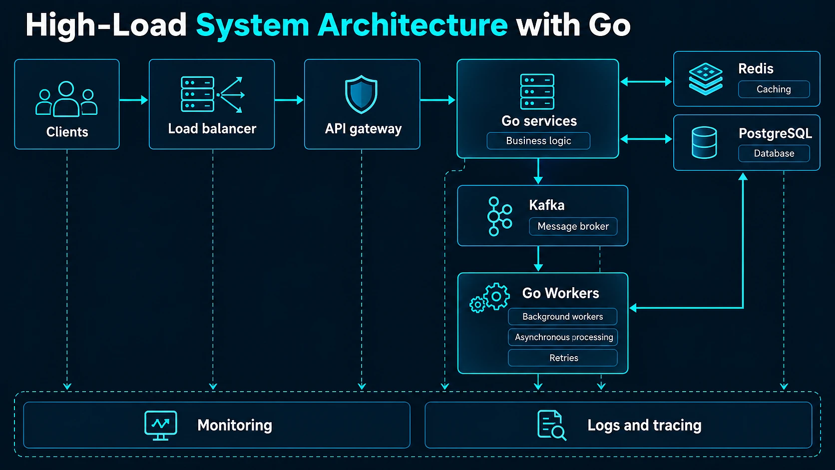 Conceptual Go order system with gateway, services, Redis, PostgreSQL, Kafka workers, and observability