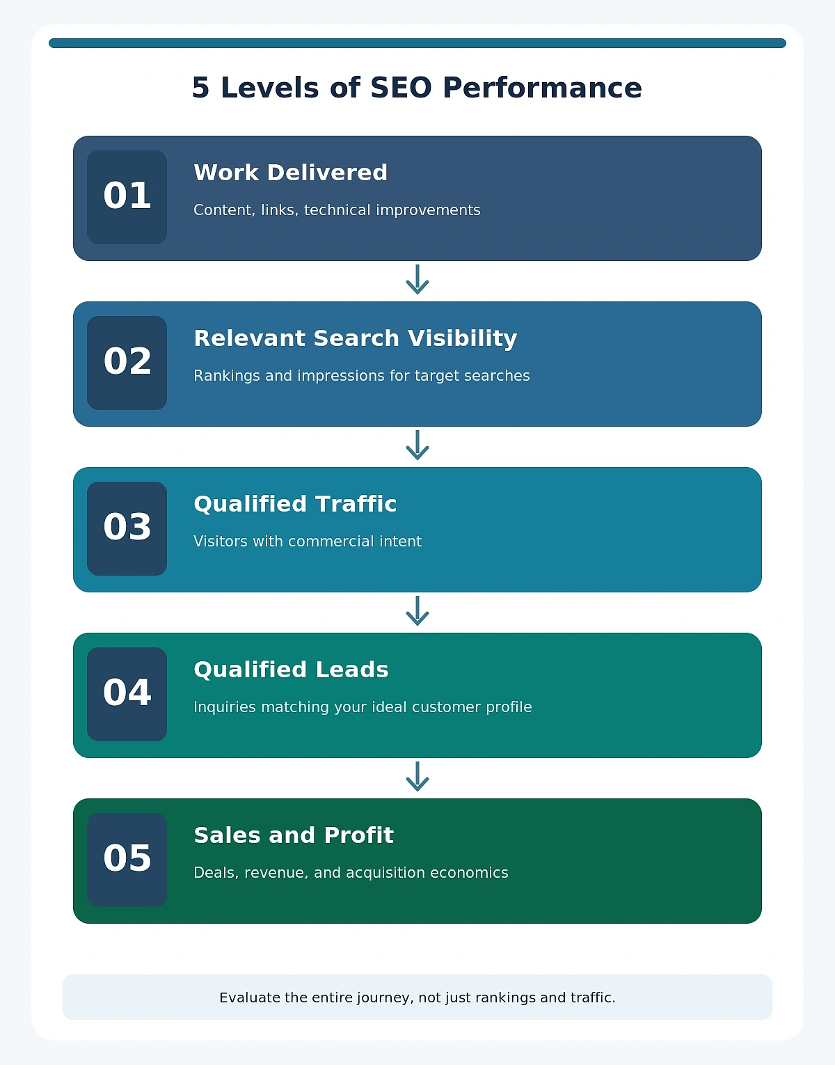 Five levels of SEO performance, from delivered work to qualified leads, sales, and profit