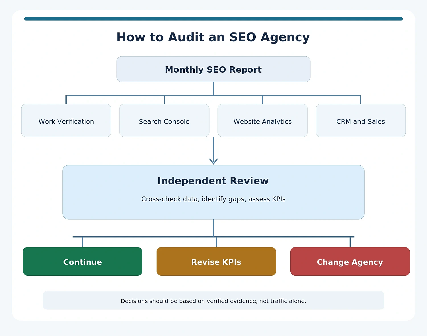 Independent SEO agency review comparing reports with delivered work, analytics, CRM records, and sales