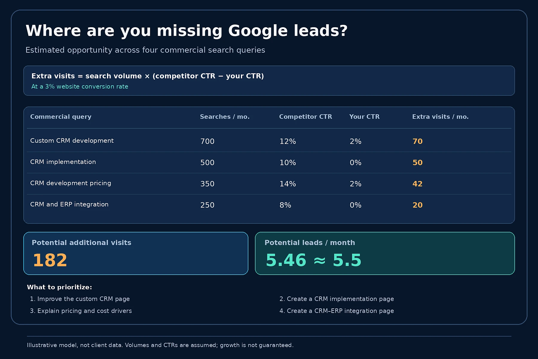 Illustrative CRM search-gap calculation with hypothetical figures, not real project data