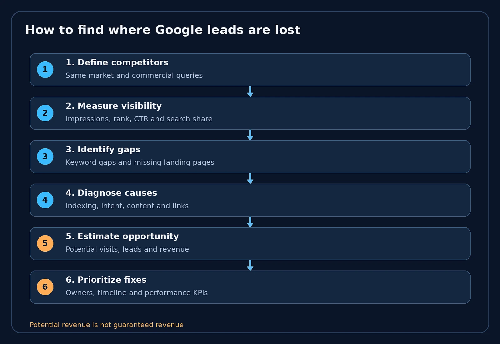 Six-step SEO diagnosis from competitor selection to prioritized actions