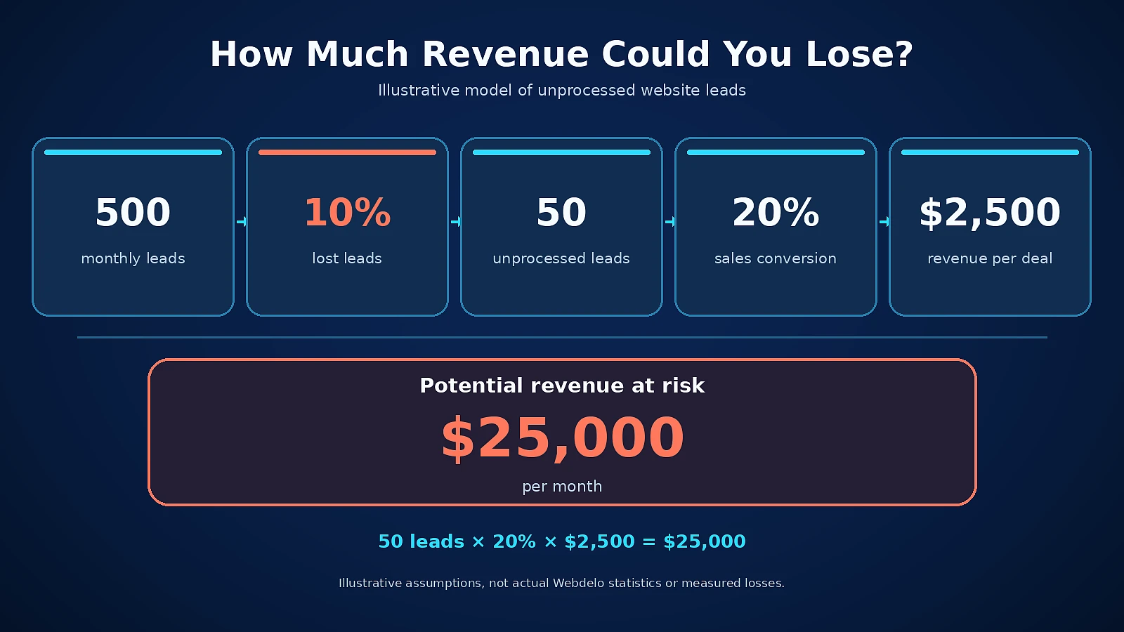Hypothetical calculation: 500 leads, a 10% loss rate, and $25,000 in potential revenue at risk