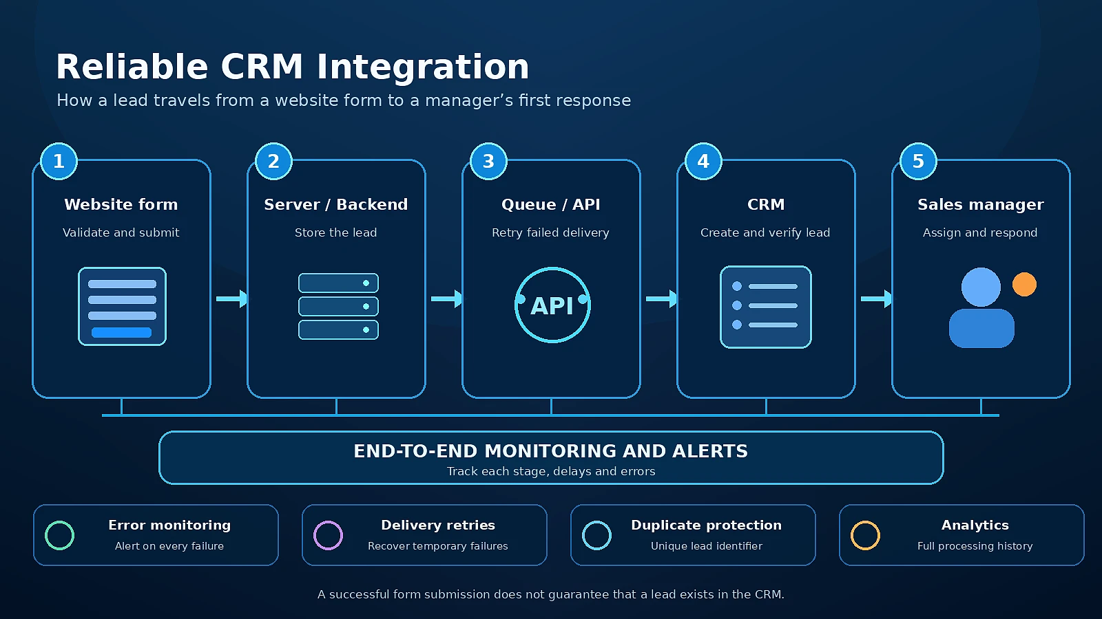 Inquiry delivery to the CRM through a log, queue, retries, and monitoring