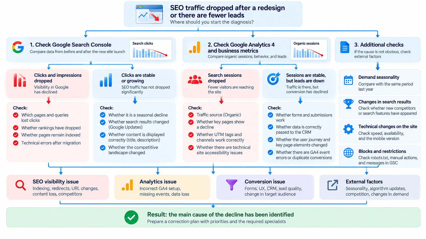 Post-migration diagnosis using Search Console, GA4, CRM leads, and external factors